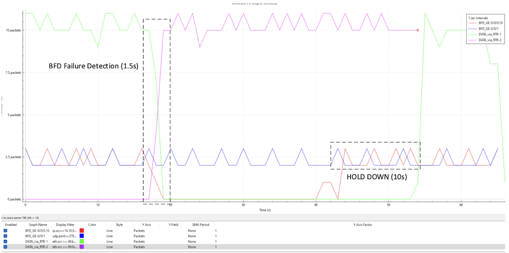 Figure 4. &nbsp;Packet Capture at SRX-1, BFD Failure Detection